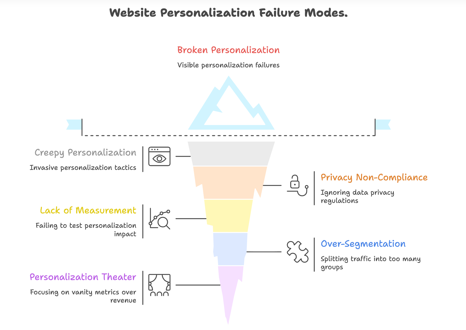 5 種會摧毀網站個性化投資回報的失敗模式 5 種會摧毀網站個性化投資回報的失敗模式