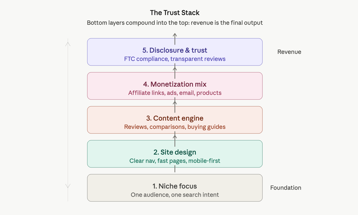 A 5-Layer Anatomy of Every High-Earning Affiliate Site A 5-Layer Anatomy of Every High-Earning Affiliate Site
