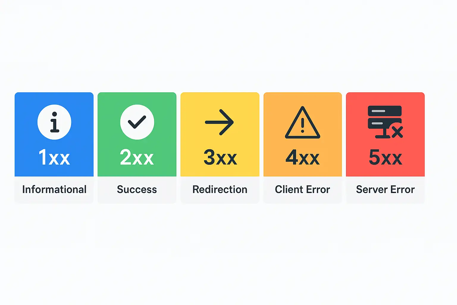 Color-coded chart displaying the five categories of HTTP status codes: information, success, redirection, client error, and server error.