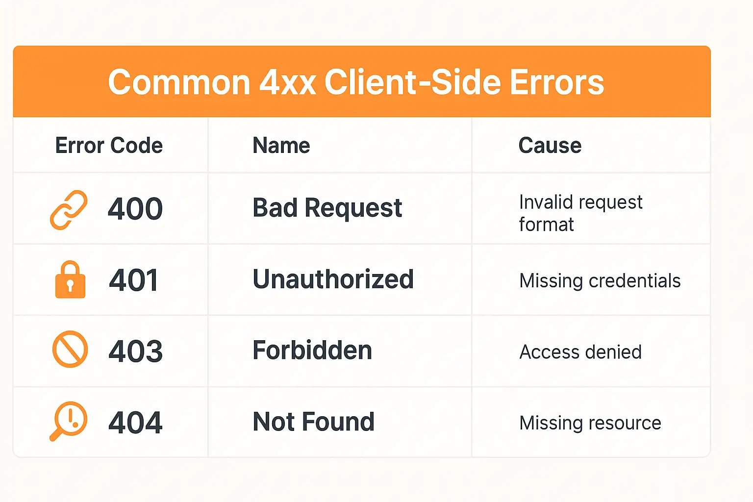 Infographic outlining common 4xx client-side HTTP errors and their causes, including 400 Bad Request and 404 Not Found.