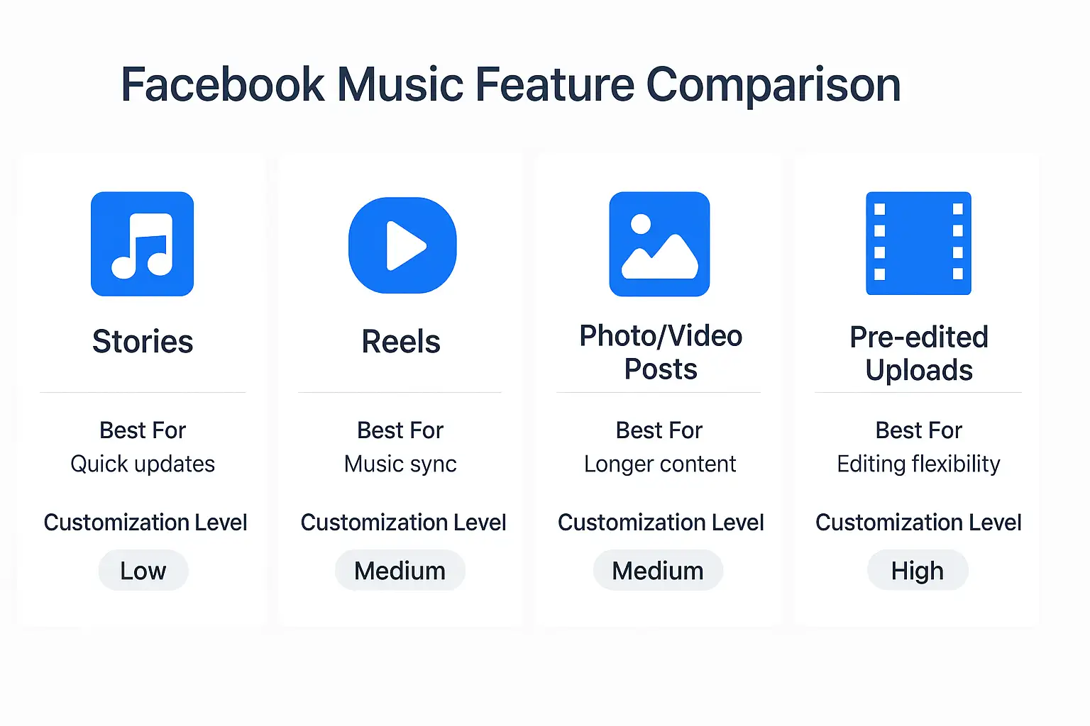 Comparison infographic showing four methods to add music to Facebook posts with best uses and customization levels