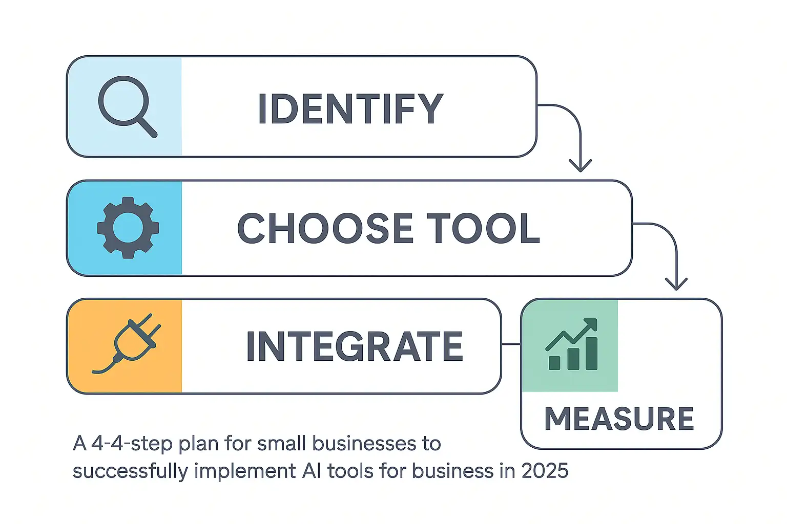 A 4-step plan for small businesses to successfully implement ai tools for business in 2025. A 4-step plan for small businesses to successfully implement ai tools for business in 2025.