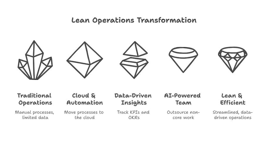 Lean Operations and Efficiency: Driving Growth Through Systems and Automation