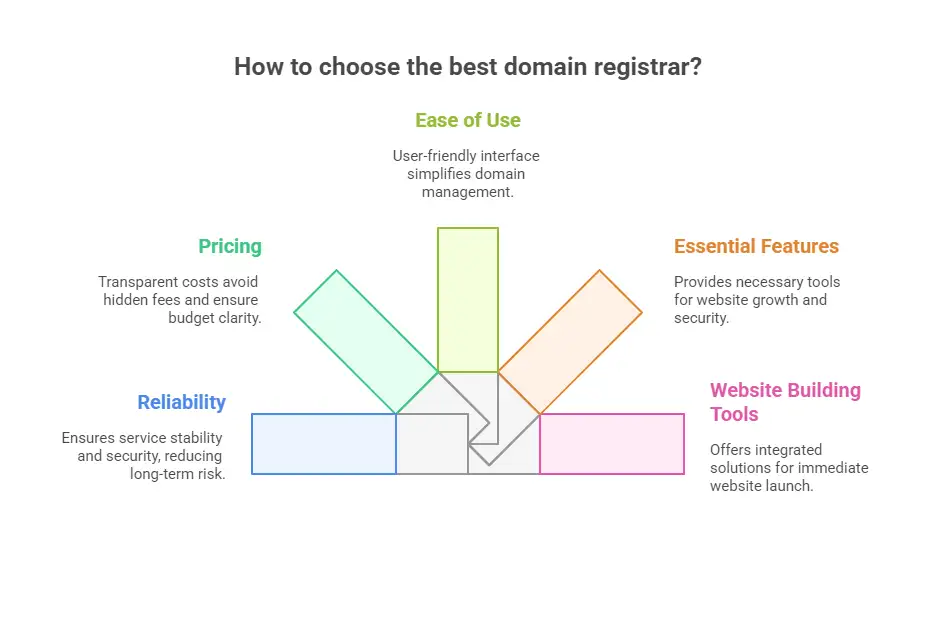 How to Choose the Best Domain Registrar for Your Needs