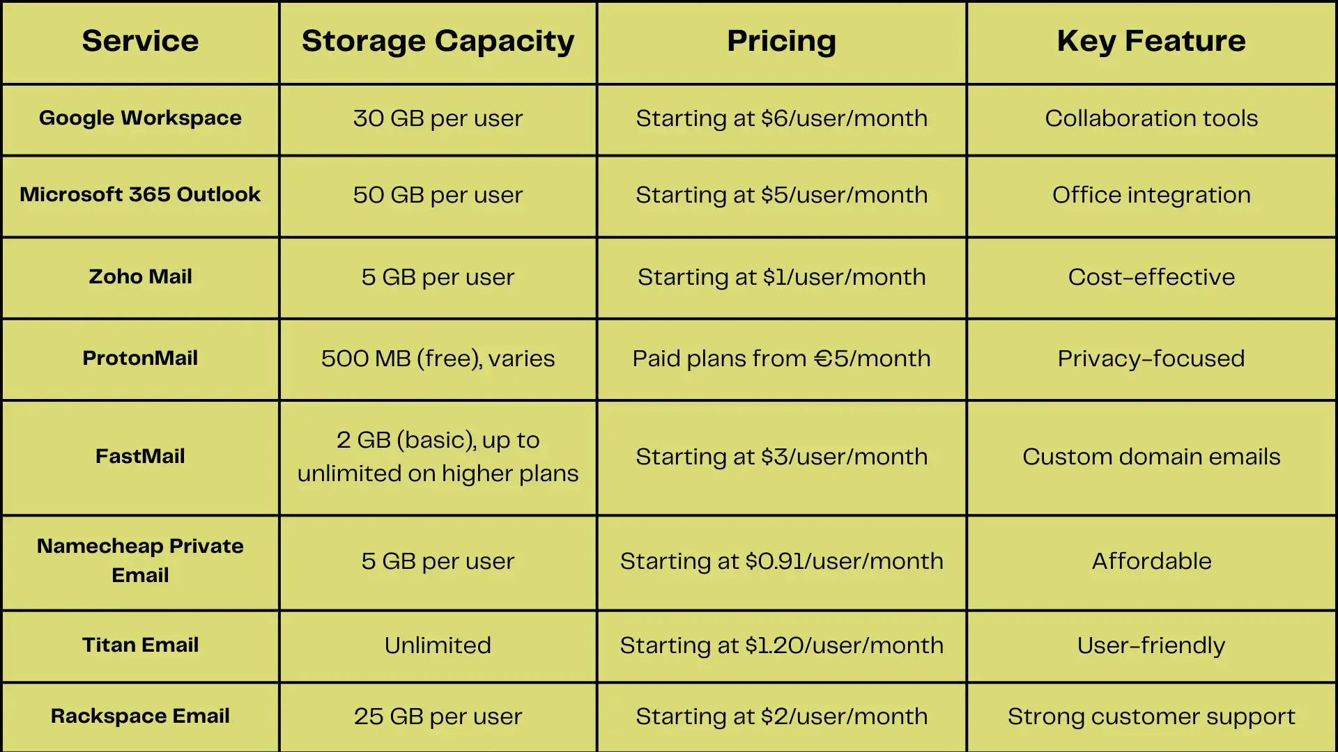 a table comparing 8 best email hosting services