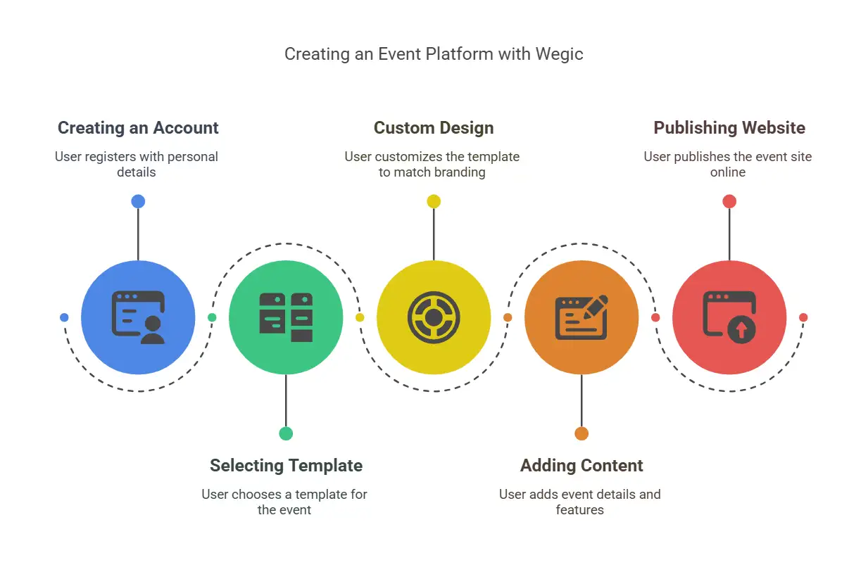 creating an event platform with wegic process