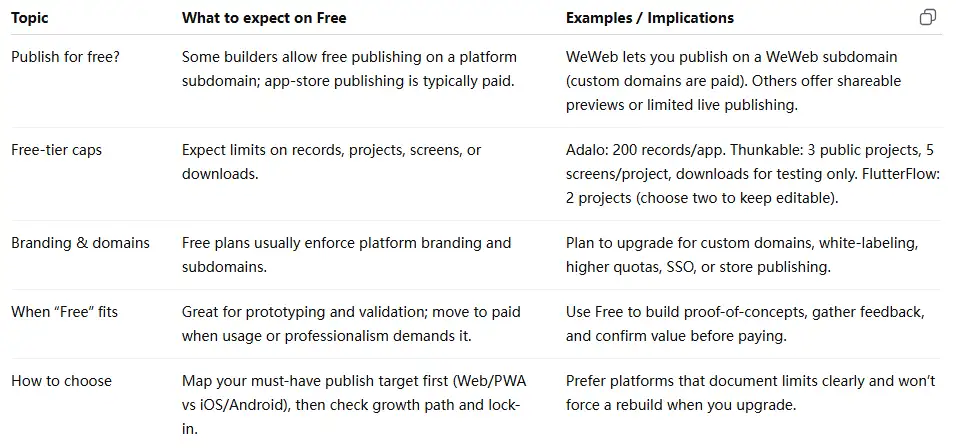 quick comparison table for topics of free app building sites quick comparison table for topics of free app building sites