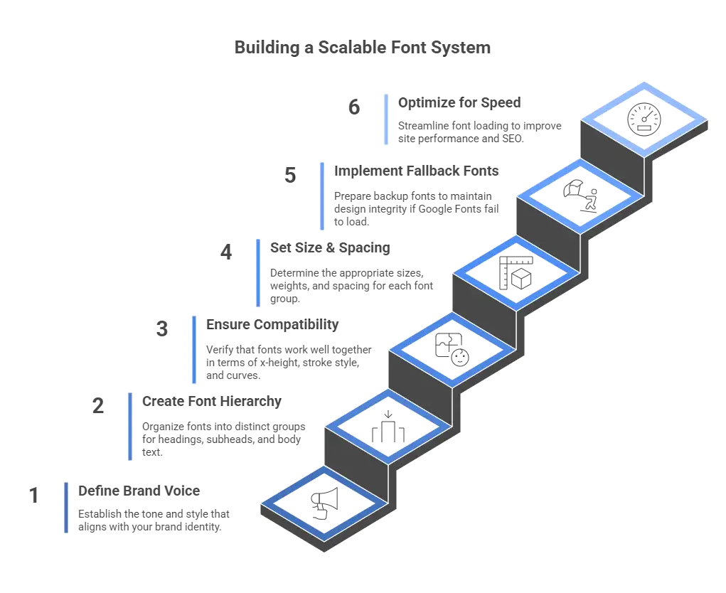 How to Build a Scalable Google Fonts System How to Build a Scalable Google Fonts System