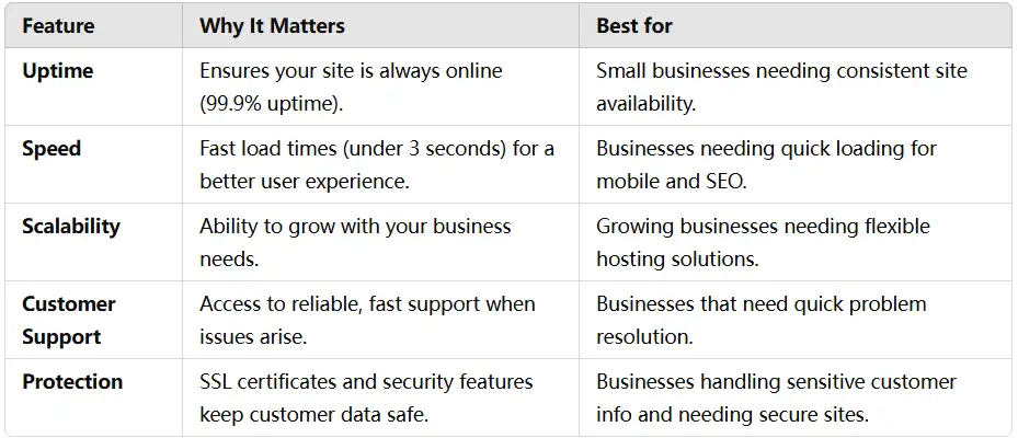 table showing criteria for best hosting services