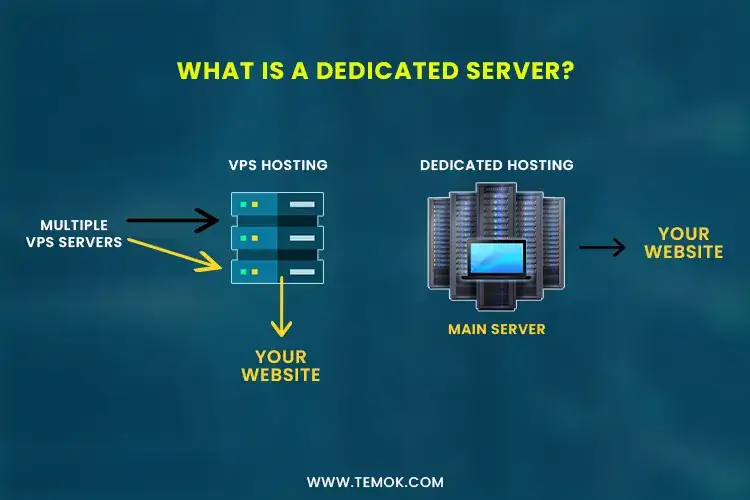 dedicated hosting flow chart