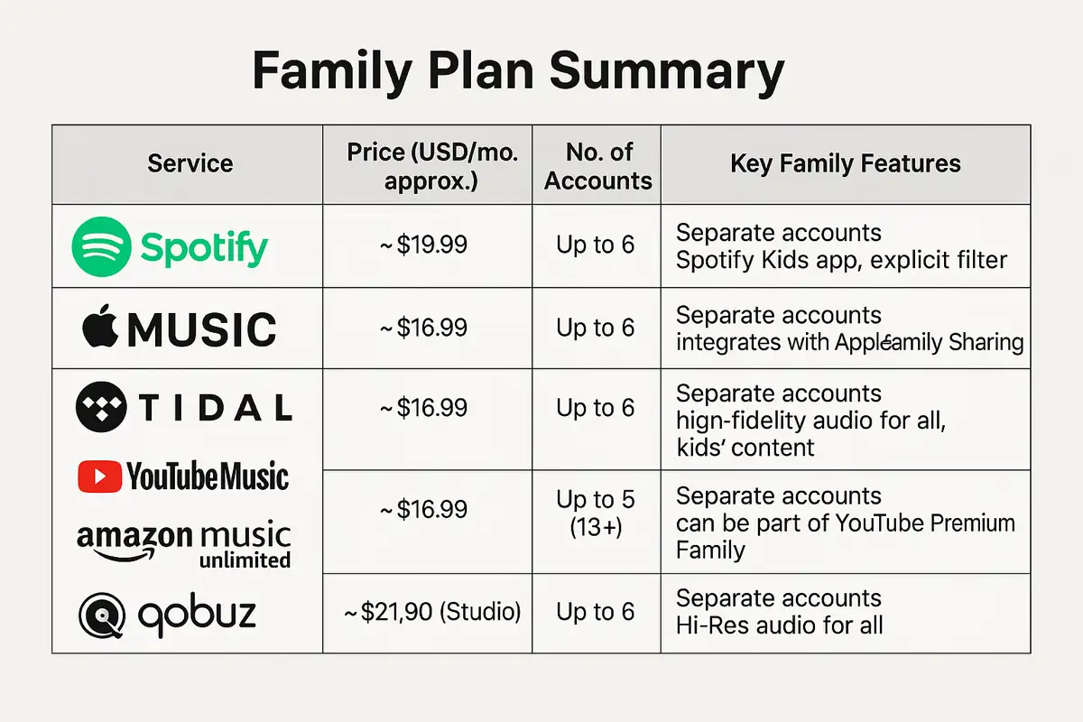 Family plan benefits across music apps like Spotify, Apple Music, and Tidal in 2025 Family plan benefits across music apps like Spotify, Apple Music, and Tidal in 2025