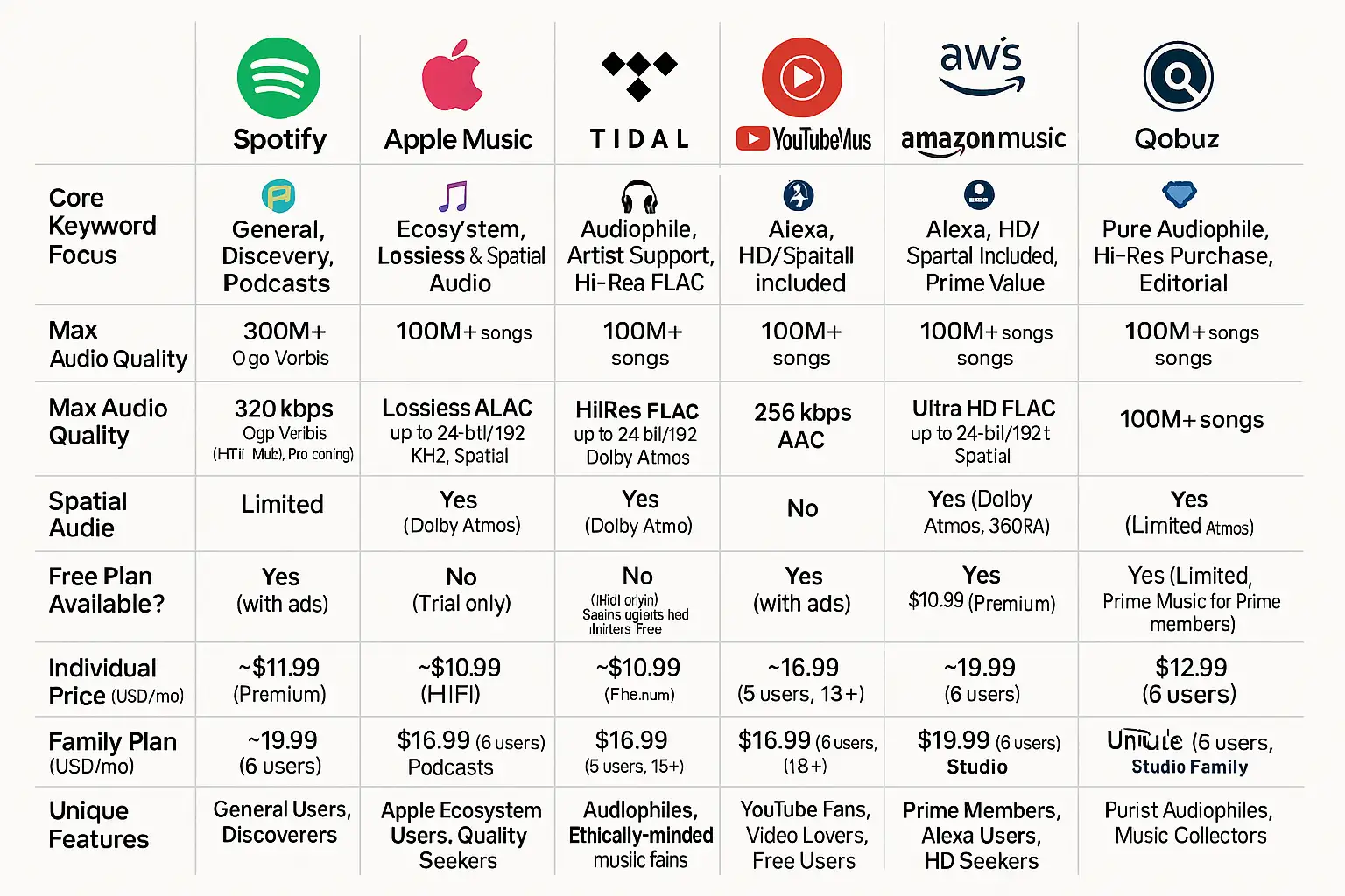 Comparison chart of top music streaming services in 2025 highlighting audio quality, price, and unique features Comparison chart of top music streaming services in 2025 highlighting audio quality, price, and unique features