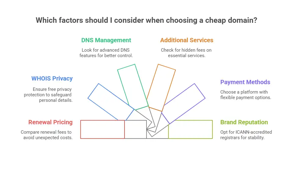 What Factors Influence Cheap Domain Prices?