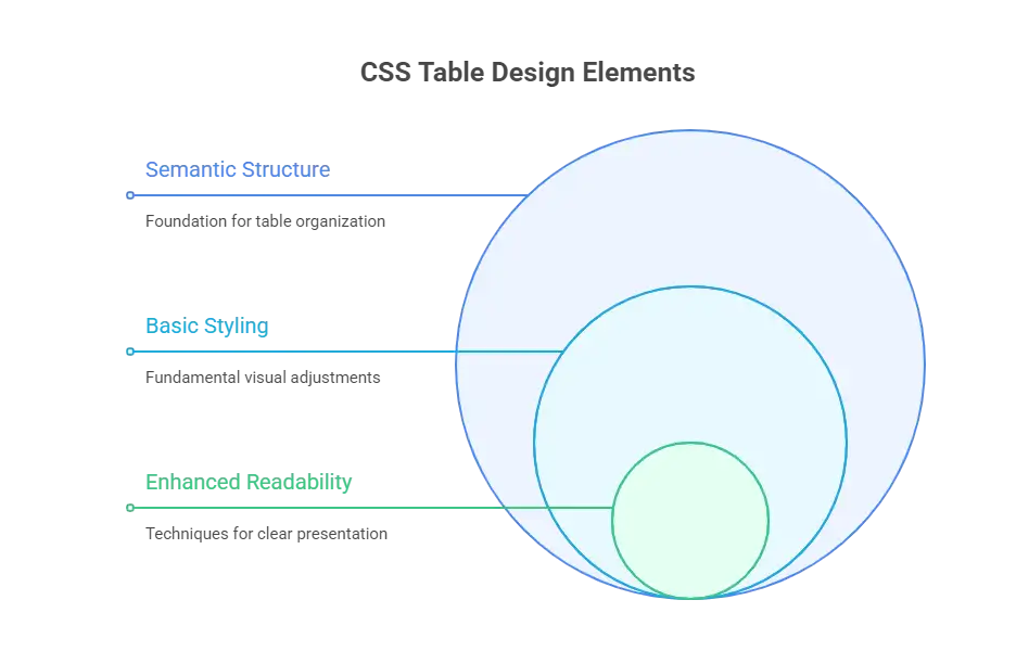 Core Elements of CSS Table Design Core Elements of CSS Table Design