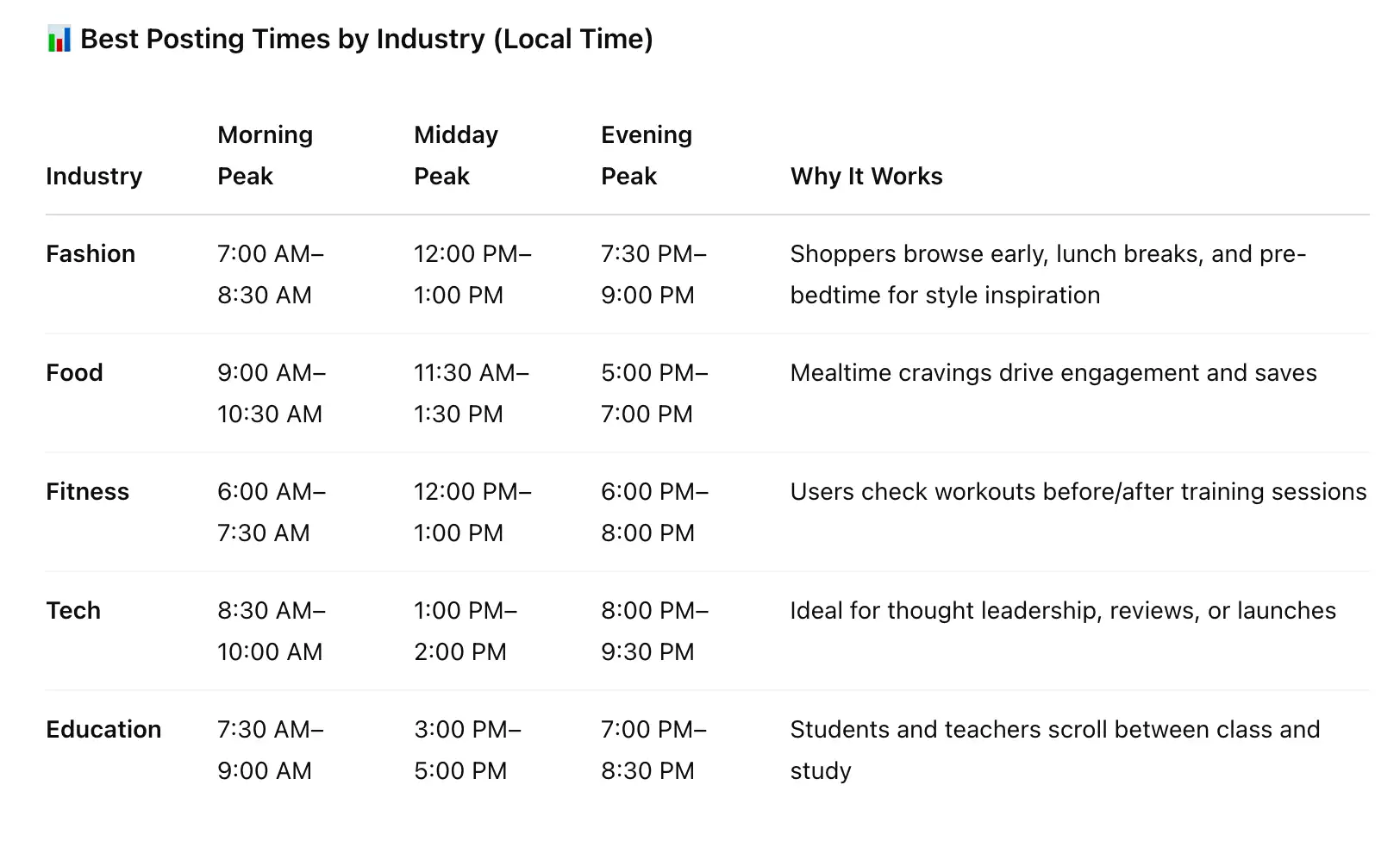 niche-specific table explaining the best time to post on Instagram