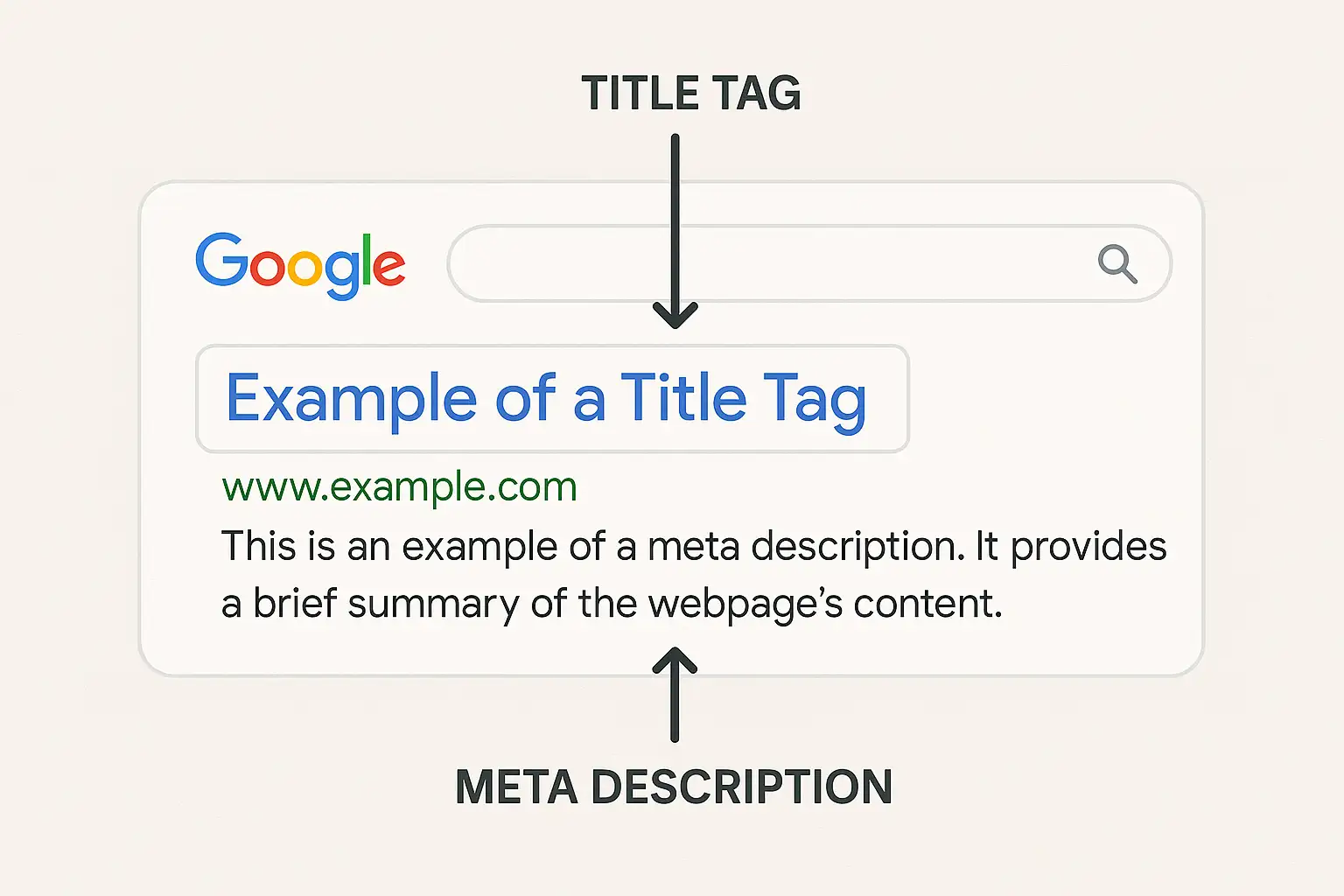 Visual example of a Google search result highlighting the SEO title tag and meta description. Visual example of a Google search result highlighting the SEO title tag and meta description.