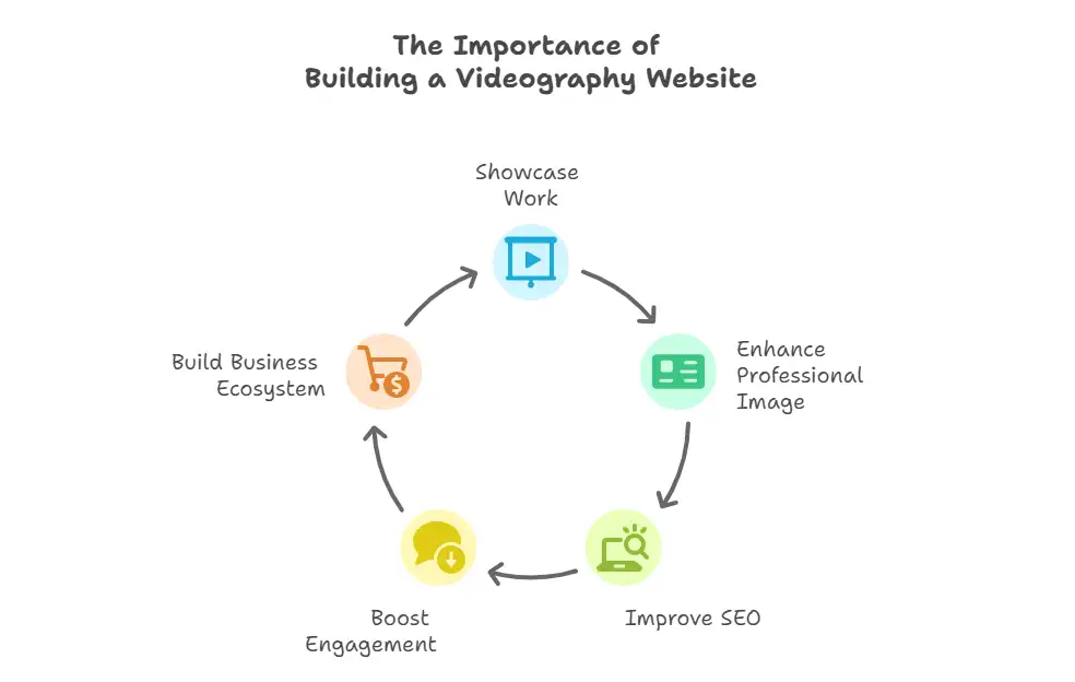 The Importance of Building a Videography Website