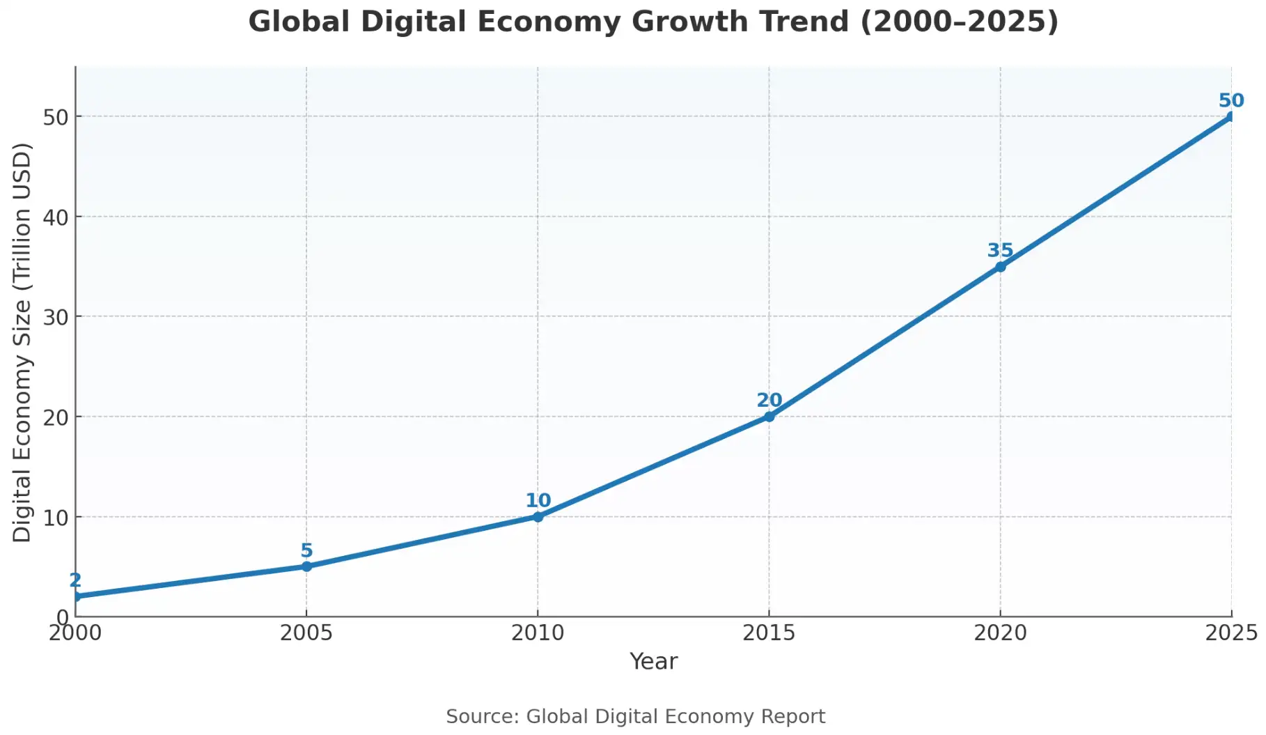 Infographic showing the growth of the global digital economy leading into 2025