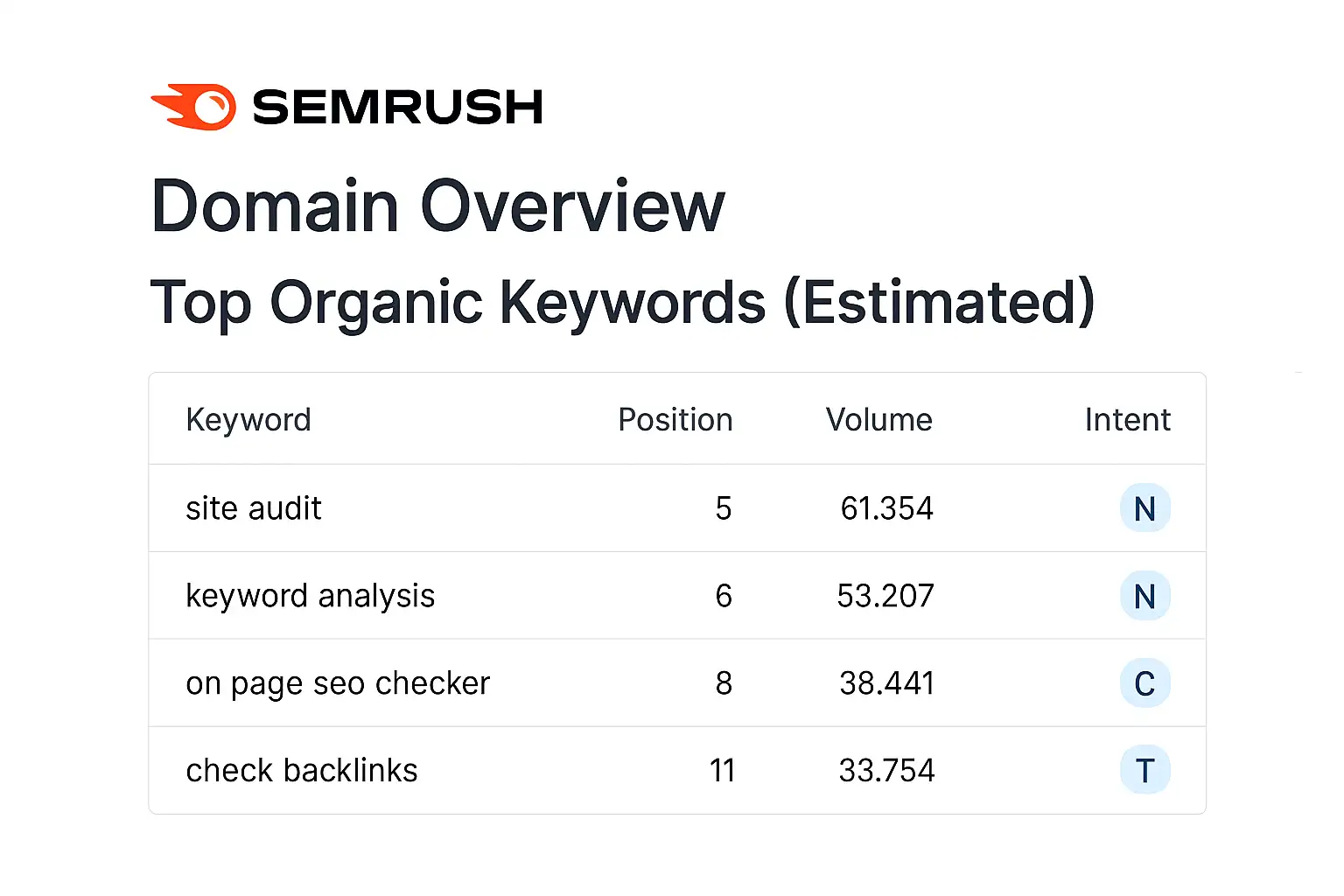 SEMrush Domain Overview displaying a website's estimated top organic keyword rankings. SEMrush Domain Overview displaying a website's estimated top organic keyword rankings.