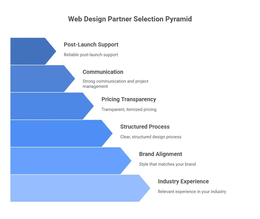 Six Key Factors to Choose the Right Web Design Partner