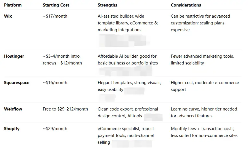 comparing different platforms for website building comparing different platforms for website building
