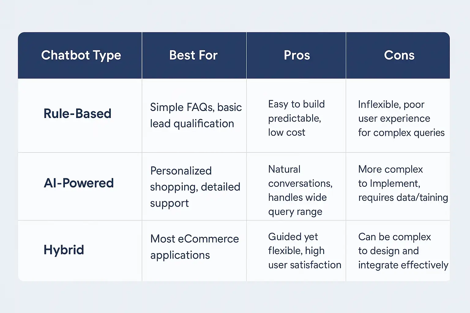 Comparison table showing Rule-Based, AI-Powered, and Hybrid chatbots by best use, pros, and cons in eCommerce. Comparison table showing Rule-Based, AI-Powered, and Hybrid chatbots by best use, pros, and cons in eCommerce.