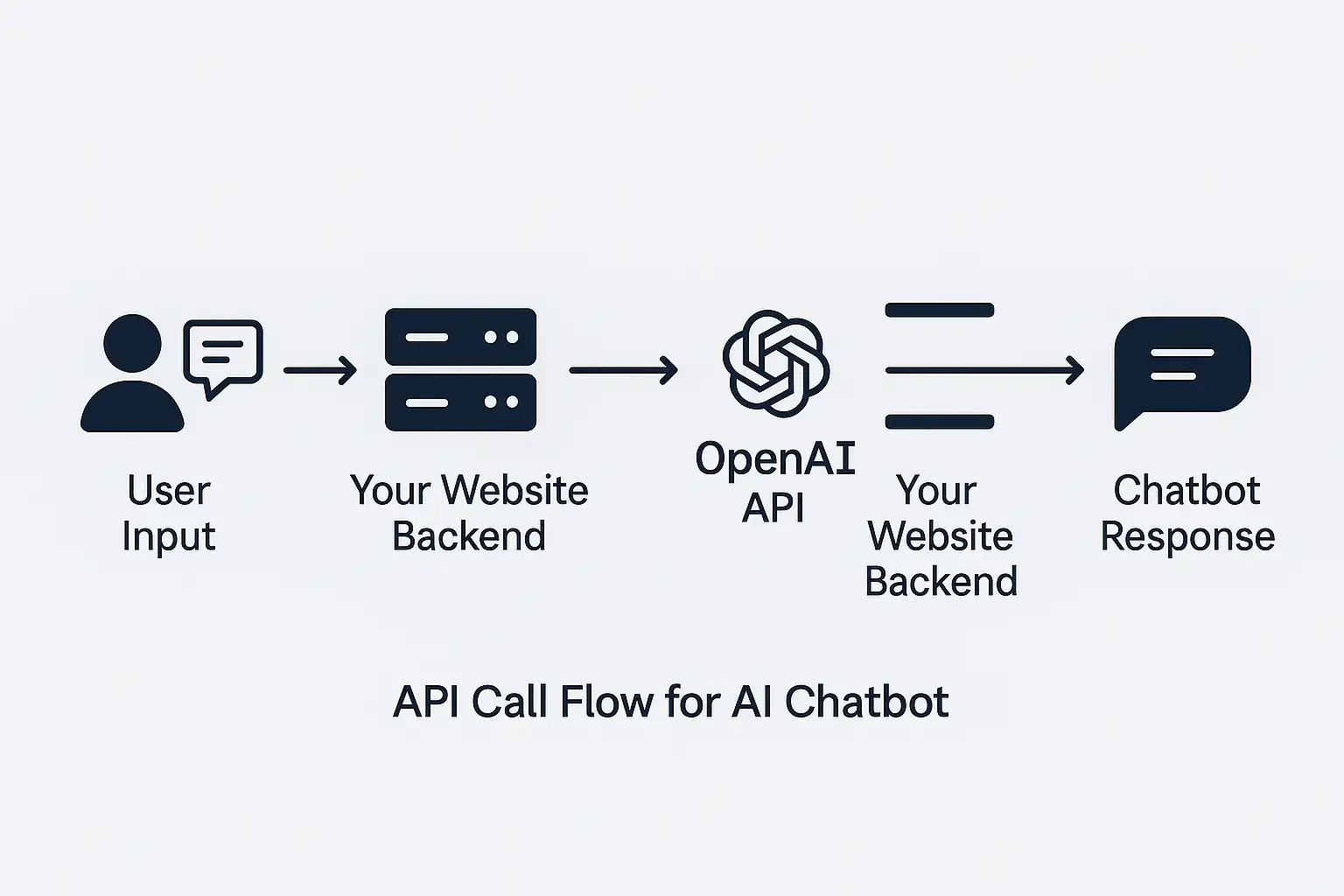 A flow diagram illustrating the process of an AI chatbot for eCommerce, from user input to receiving a response from the ChatGPT API. A flow diagram illustrating the process of an AI chatbot for eCommerce, from user input to receiving a response from the ChatGPT API.