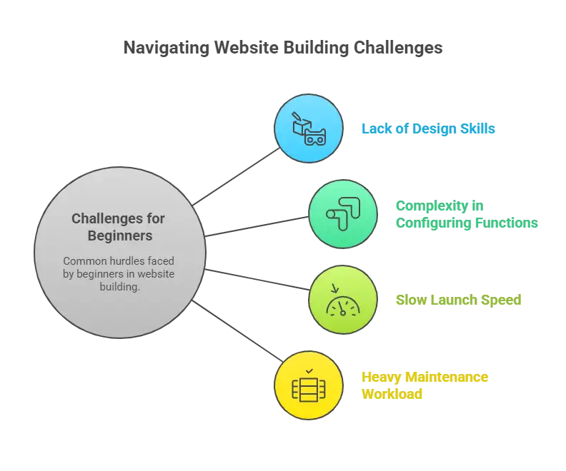 Challenges and Solutions for Beginners Building Websites Challenges and Solutions for Beginners Building Websites