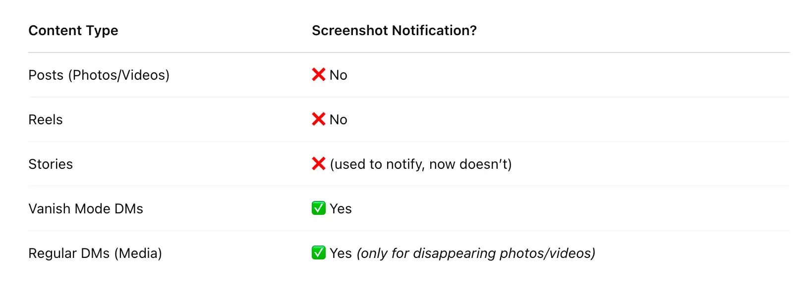 table of what instagram does and doesn’t notify