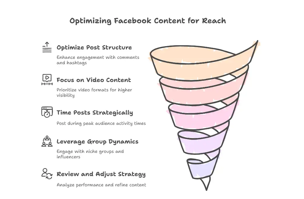 Increase Organic Reach on Facebook Increase Organic Reach on Facebook