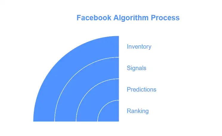 Facebook Algorithm Facebook Algorithm