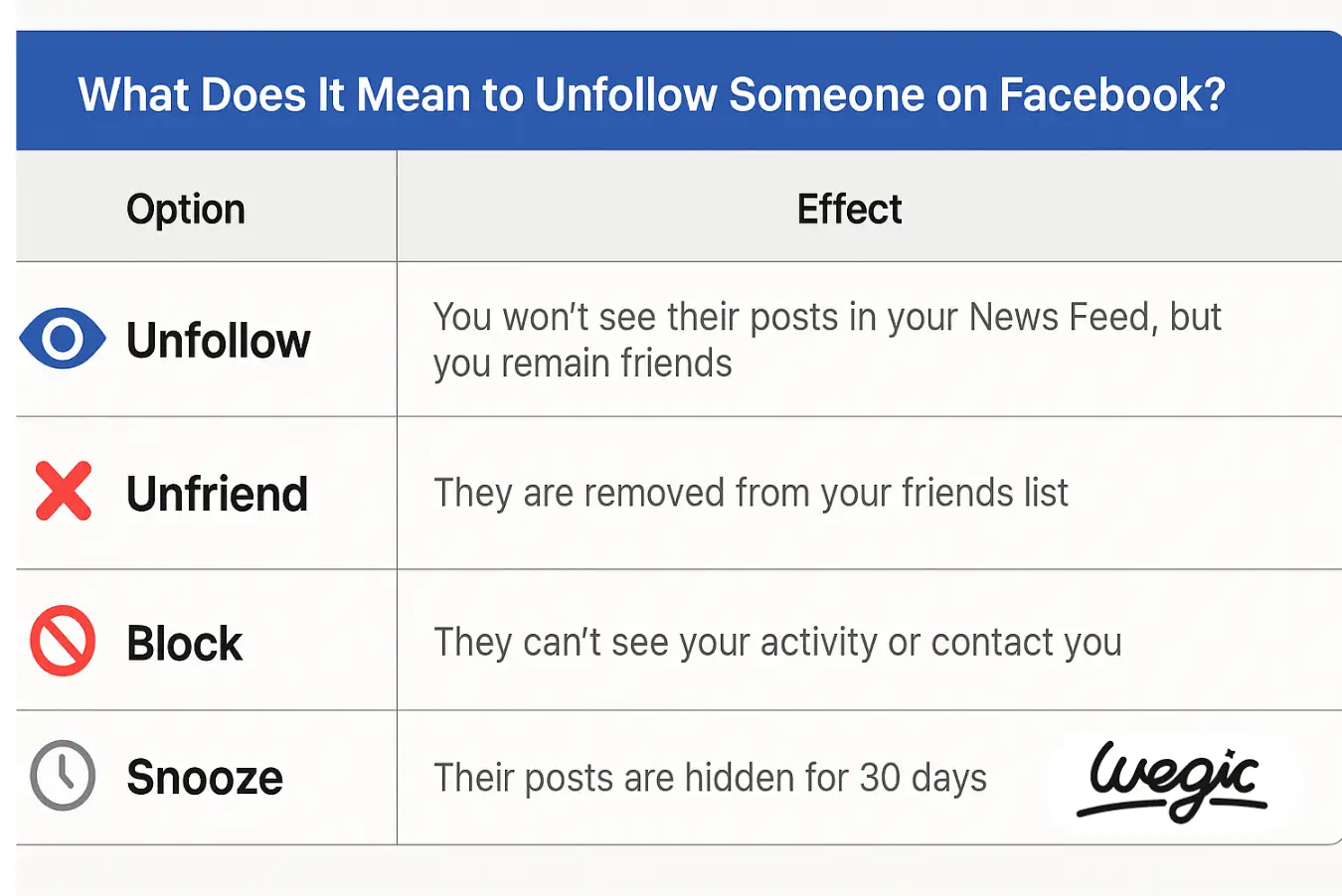 What Does It Mean to Unfollow Someone on Facebook?