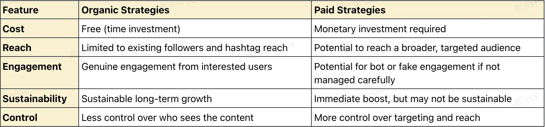comparing organic and paid strategies