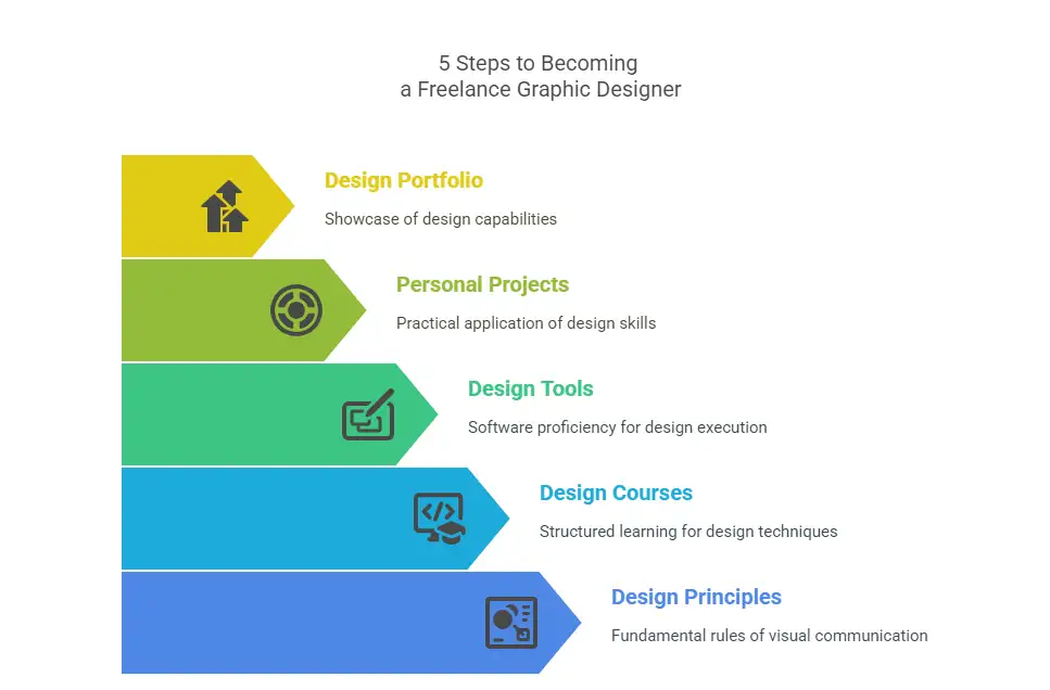5 Steps to Becoming a Freelance Graphic Designer