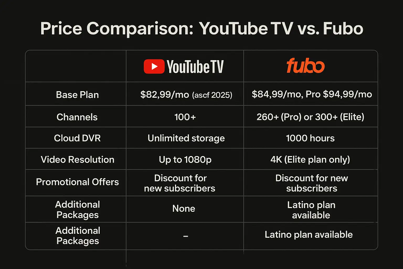 Fubo vs YouTube TV channels and pricing comparison for plans in a detailed table. Fubo vs YouTube TV channels and pricing comparison for plans in a detailed table.