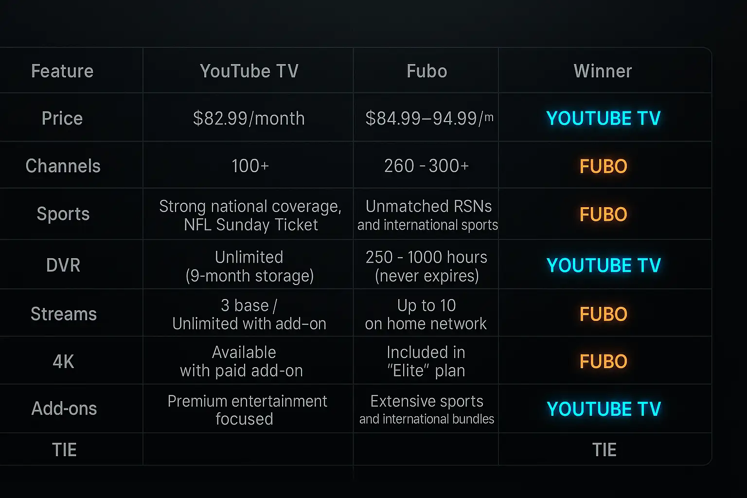 Summary Table: Fubo vs YouTube TV at a Glance Summary Table: Fubo vs YouTube TV at a Glance