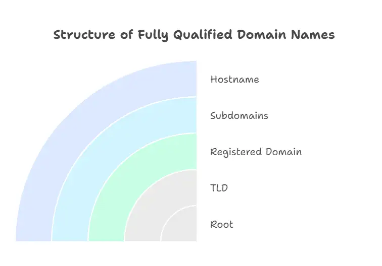 The Structure of Fully Qualified Domain Names