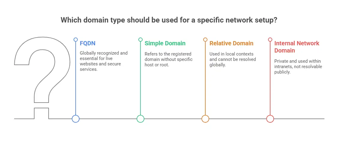 How FQDNs Differ from Other Domain Types