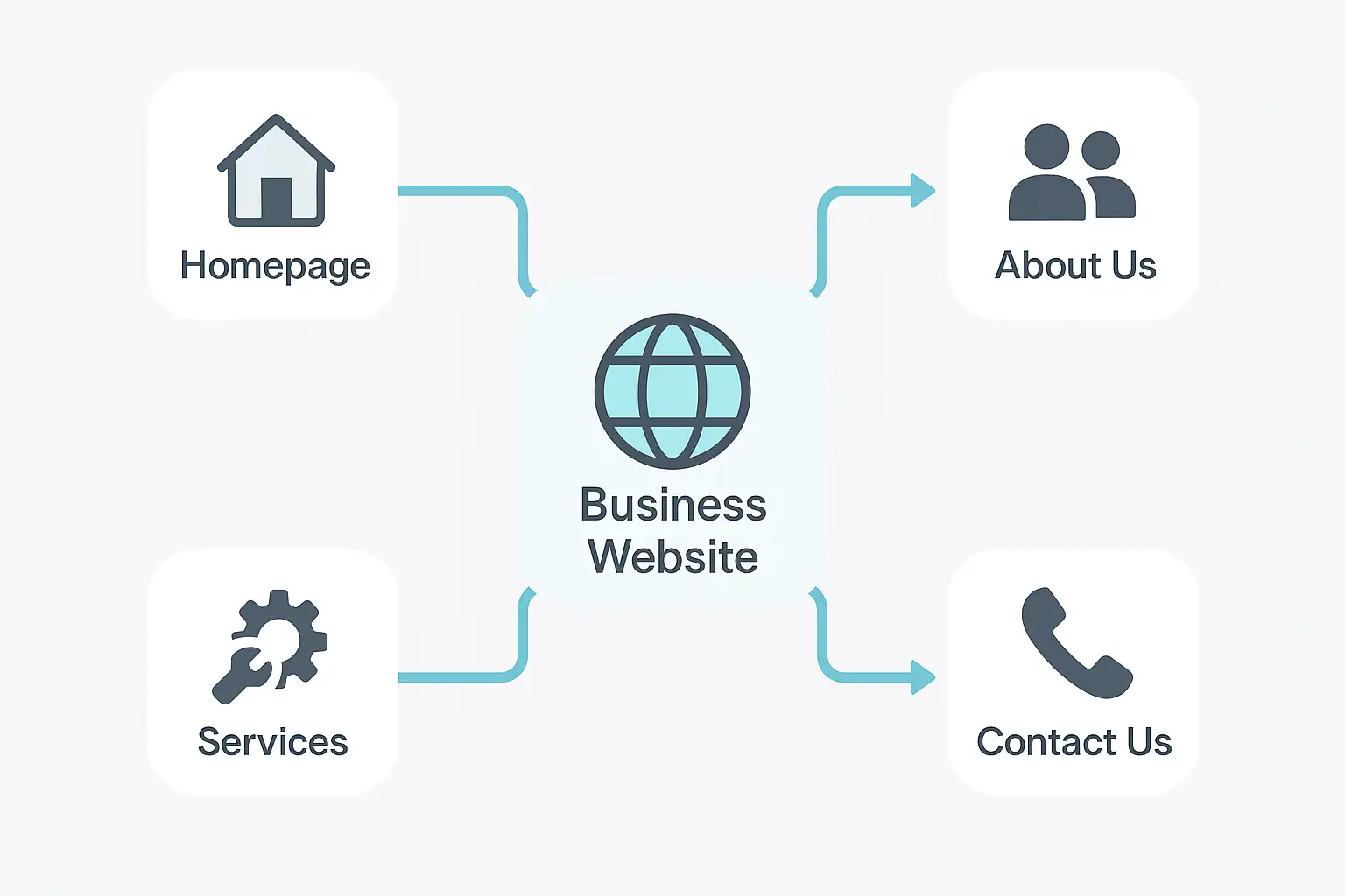 A flowchart illustrating the essential pages required to create a business website. A flowchart illustrating the essential pages required to create a business website.