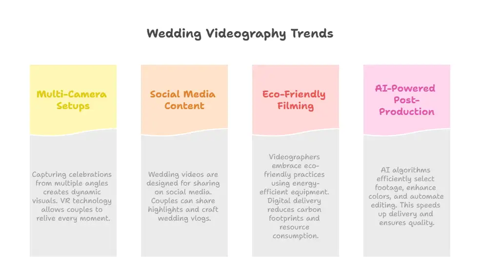 Wedding Videography Trends in 2025