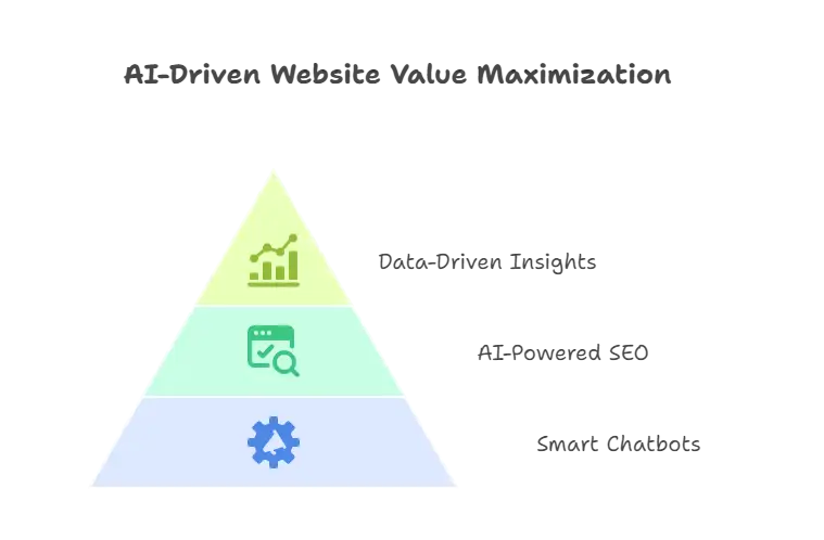 How AI Can Maximize the Value of Your Website How AI Can Maximize the Value of Your Website
