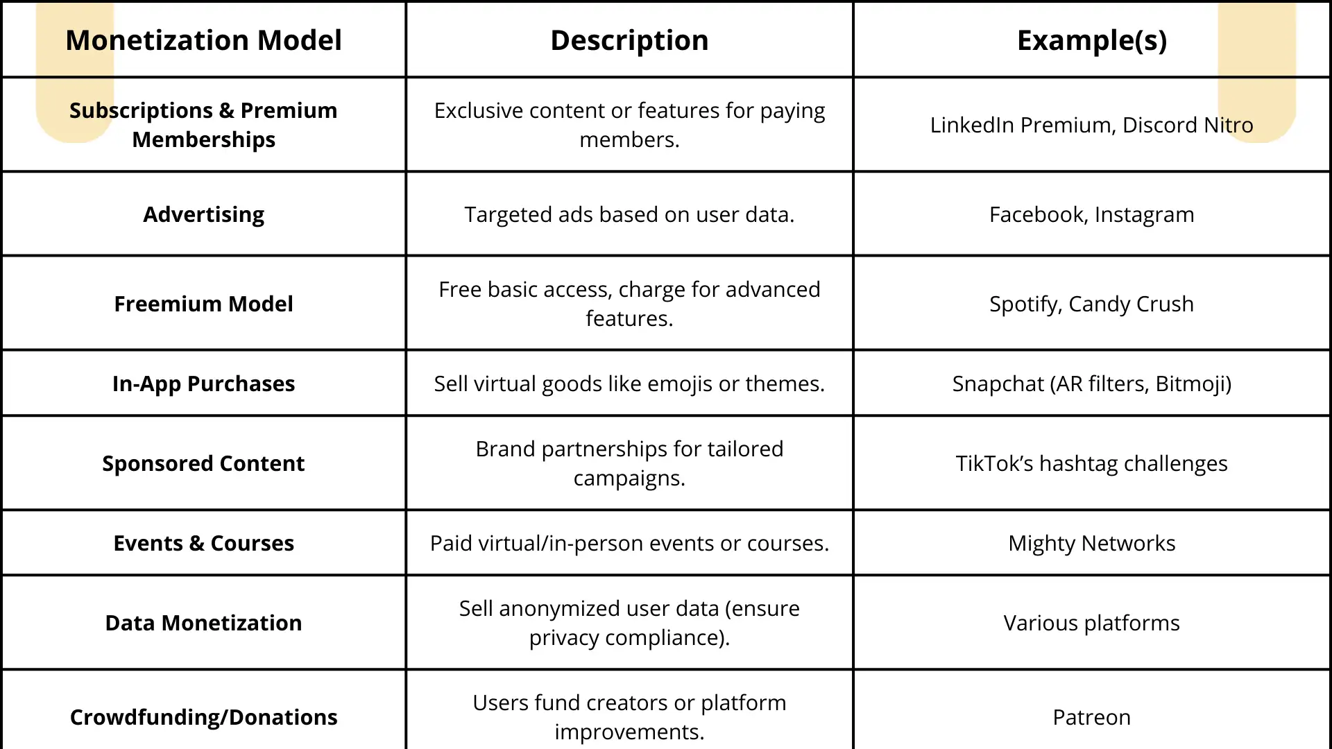 table listing eight monetization ideas of social networking website