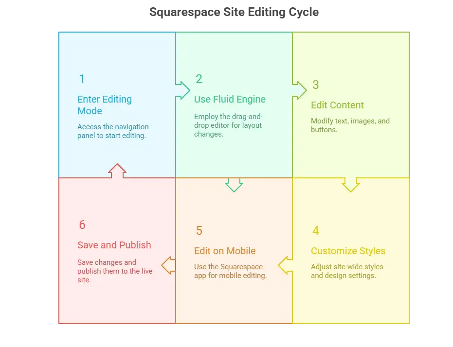 How to Edit Your Squarespace Site