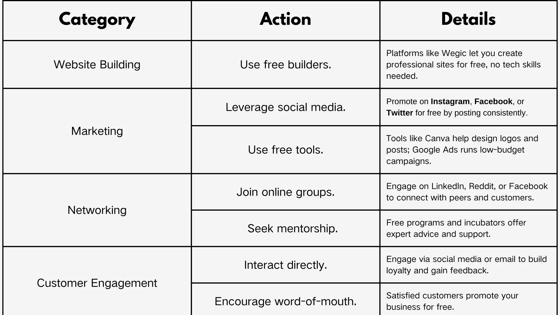 a table listing free business starting strategies