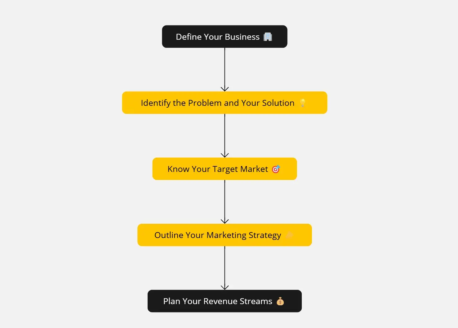 flowchart of crafting a lean business plan