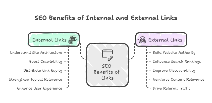 Internal vs. External Links Internal vs. External Links