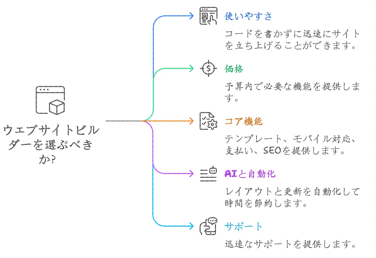 小規模企業に最適なウェブサイトビルダーの選び方