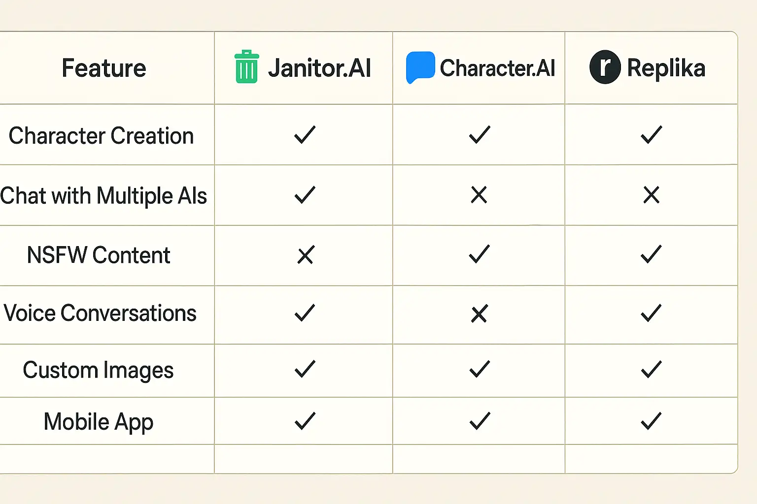 Feature table comparing Janitor AI vs Character.AI vs Replika features Feature table comparing Janitor AI vs Character.AI vs Replika features