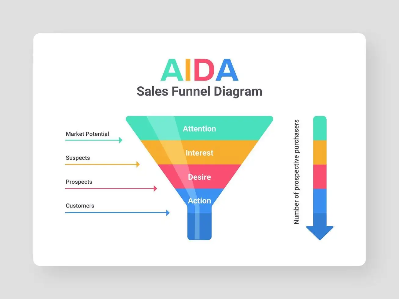 Visual funnel from ad click to landing page to conversion. Visual funnel from ad click to landing page to conversion.