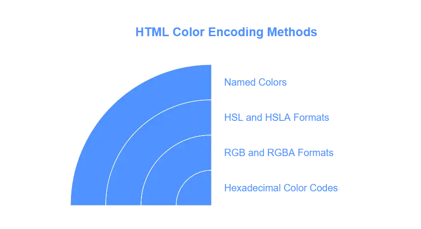Analysis of Color Encoding Methods Supported by HTML Analysis of Color Encoding Methods Supported by HTML